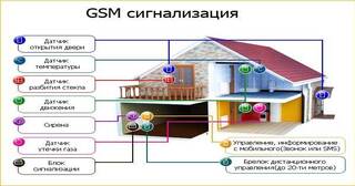 Установка охранной сигнализации в частном доме в Химках в октябре